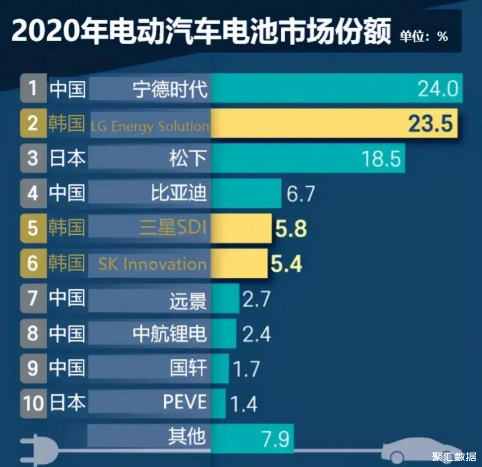 2020年电动汽车电池市场份额排名