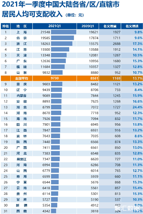 2021年一季度人均收入数据公布了,看看你有没有拖后腿