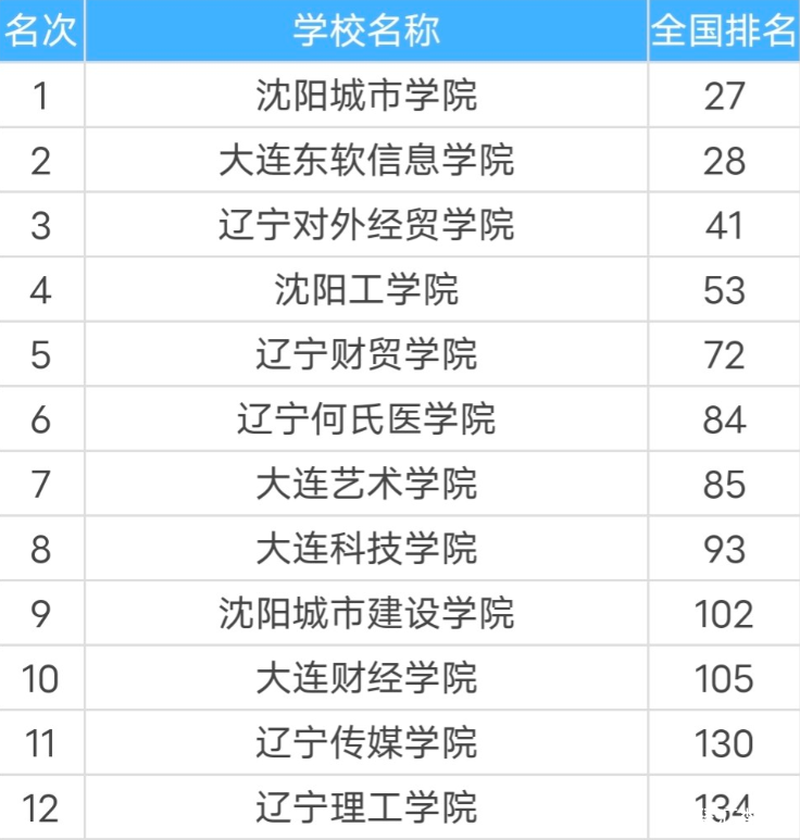 辽宁13所民办本科大学排名沈阳城市学院第一