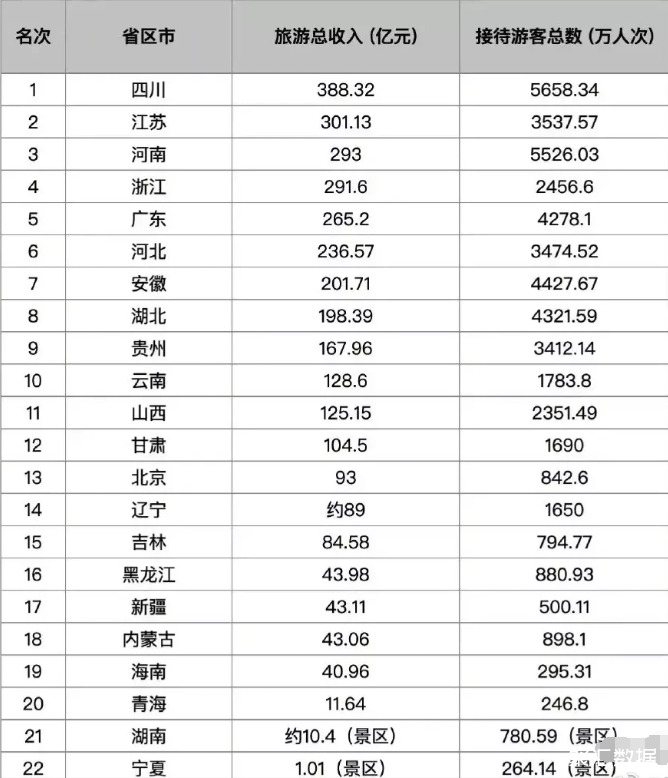 第四,四川自然保护区多达166个,地质遗址220多处;第五,四川拥有5a级