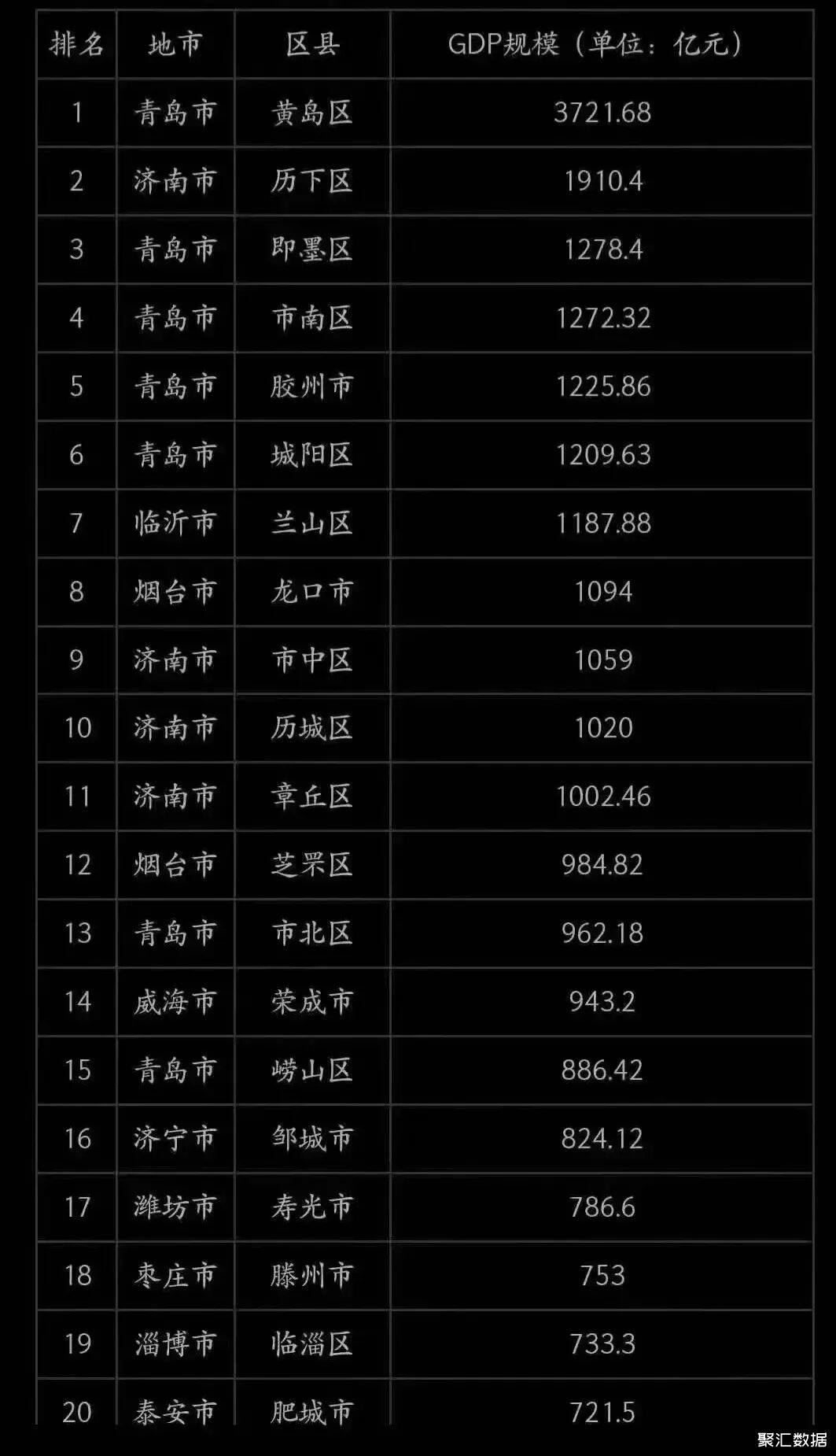 2020年山东20强区县排名黄岛区以372168亿元的gdp总量高居