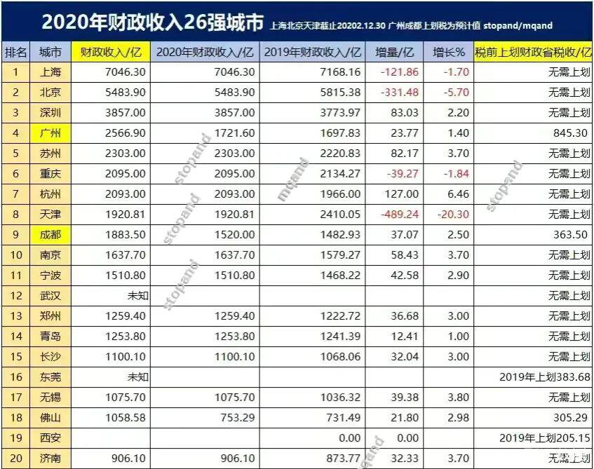 我国财政收入20强城市苏州力压重庆位列第五成都第九