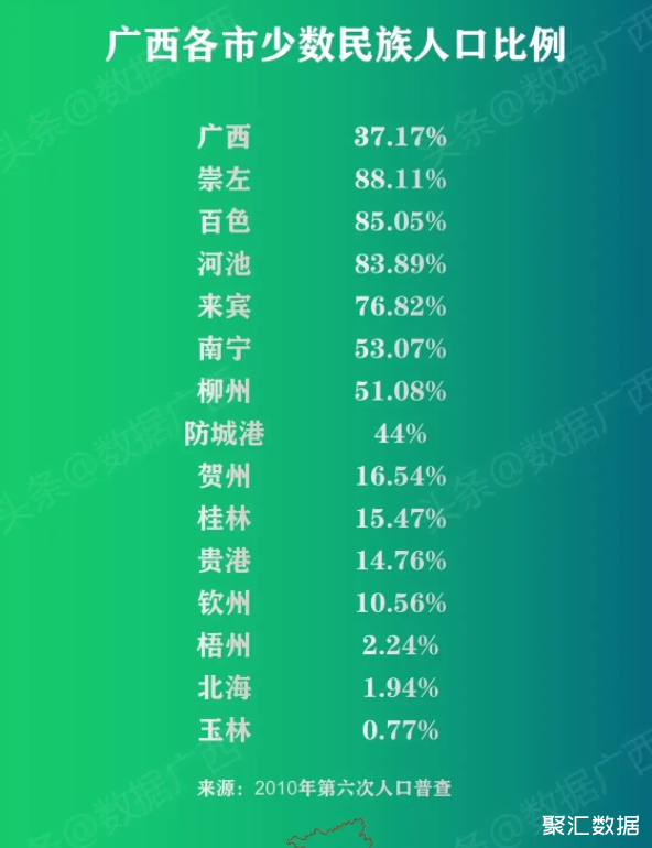 广西14市少数民族人口比例崇左最高玉林最低南宁第五