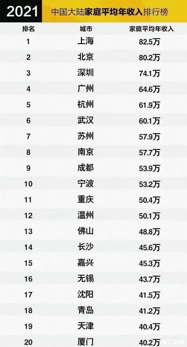 家庭平均年收入20强城市上海第一厦门最少杭州第五