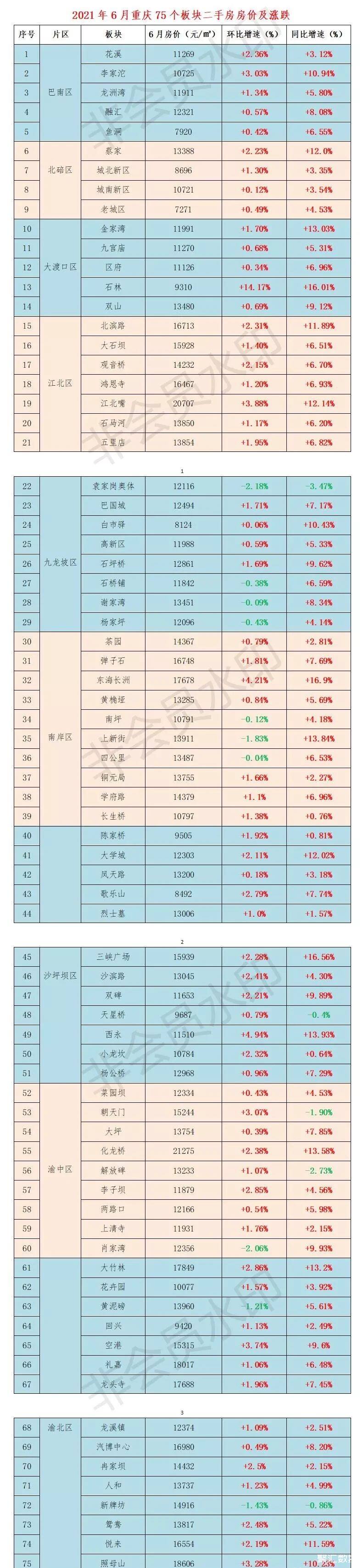 2021年6月重庆75个板块房价及涨跌,涨幅热度不减