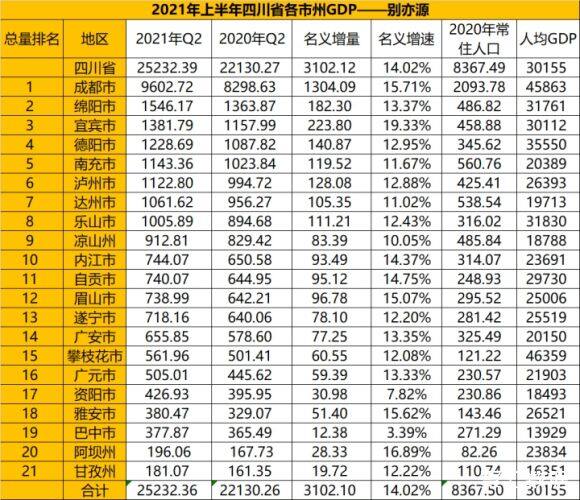 2021上半年四川各市gdp新鲜出炉成都上半年gdp达到960272亿元