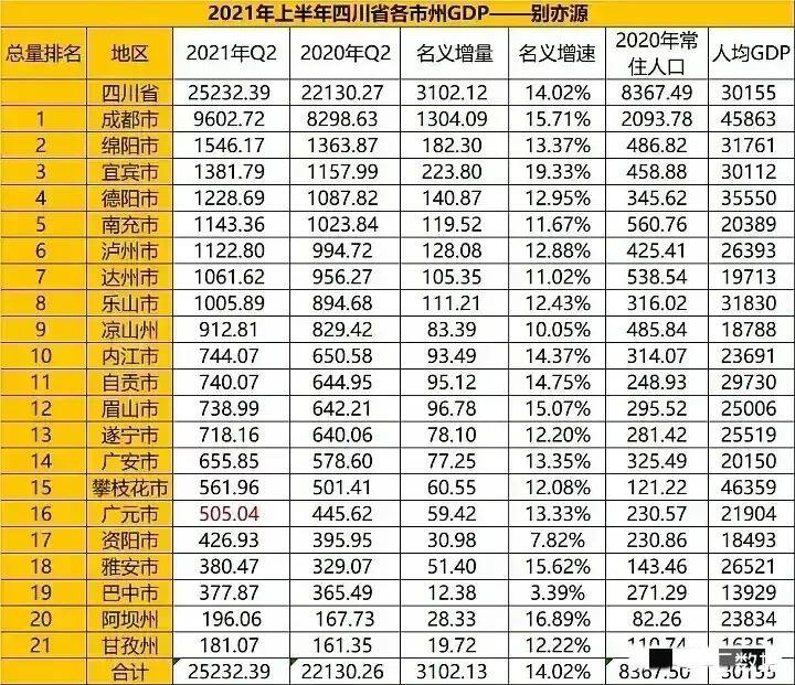 四川省各市州2021年上半年gdp成都经济总量占四川近40