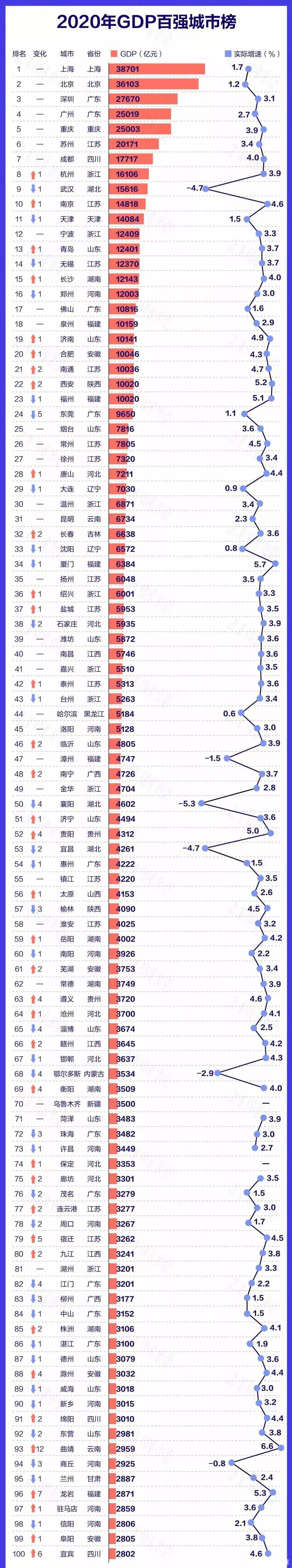 河南省九大经济百强市郑州gdp总量12003亿排在全国第16