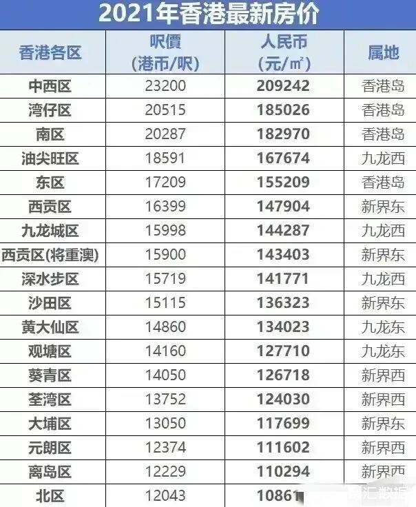 聚汇数据 中国香港社区 2021年香港18个区中中西区房价最高,每平米