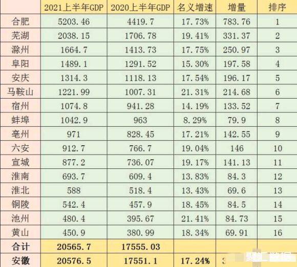 六安等市上半年gdp的增长态势良好.