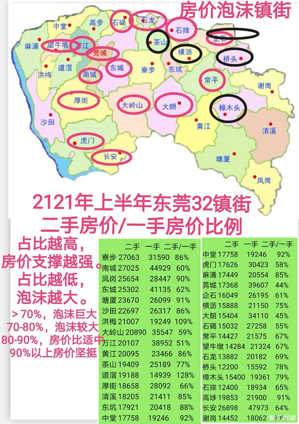 2021年上半年东莞32镇街房价情况,哪些镇街房价泡沫较大大?