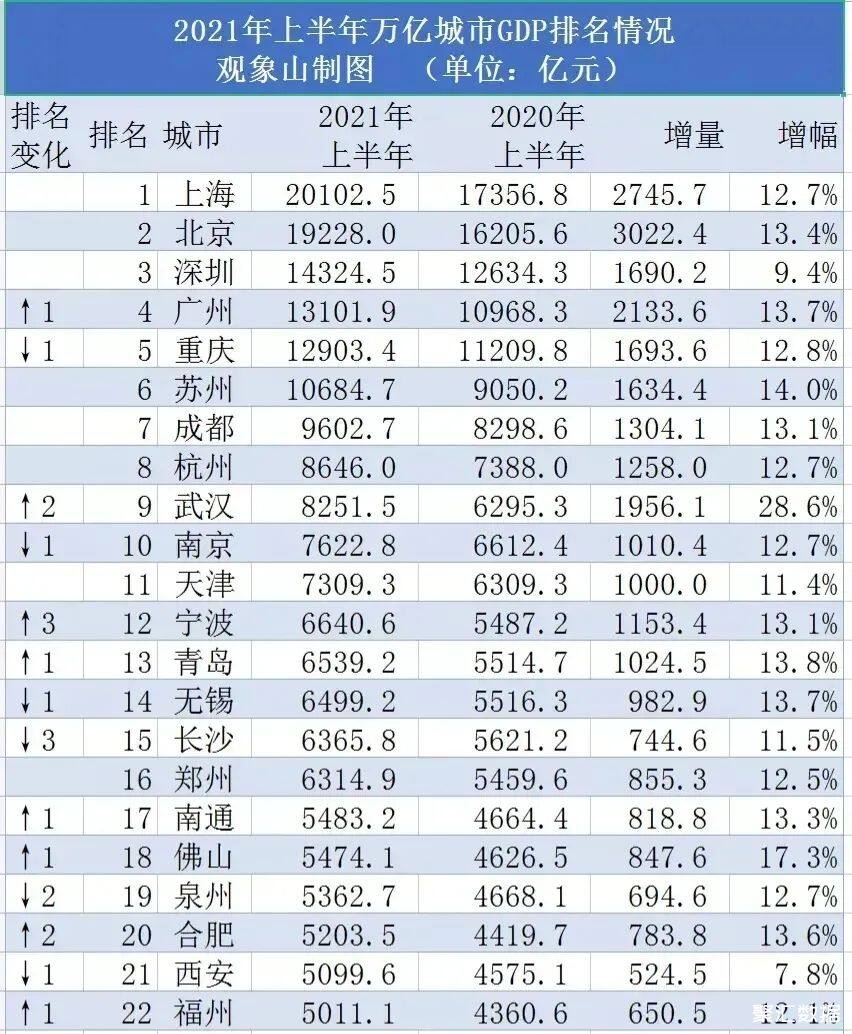 论综合实力,我国10强城市之一,而且一个是江苏省省会,一个是直辖市.