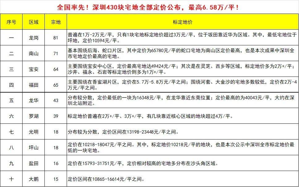 深圳楼市控制房价三步曲新房限价二手房指导价土地标定价