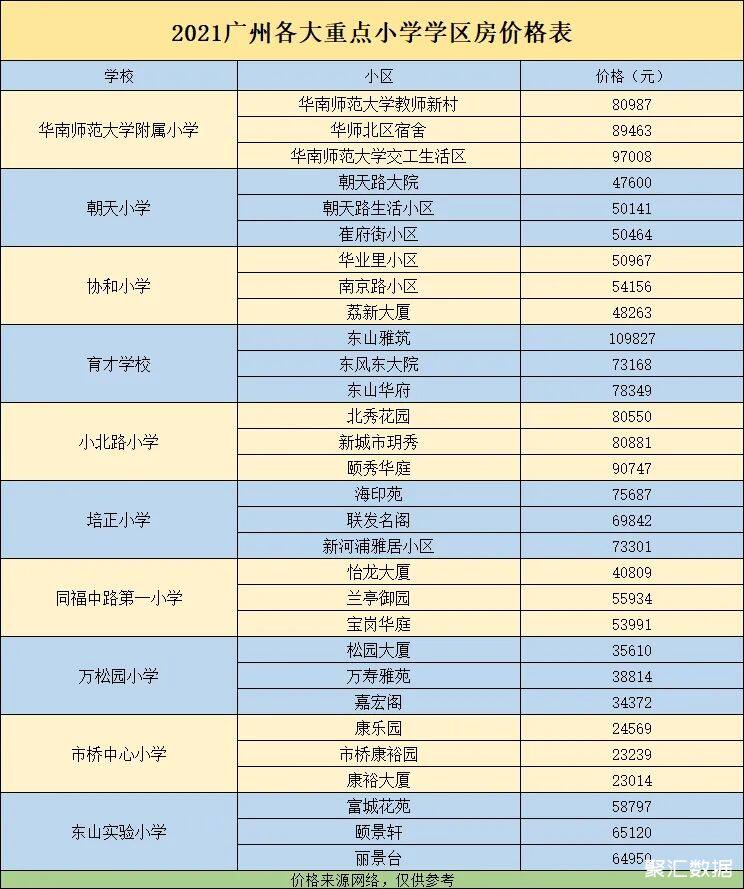 2021年广州各大重点小学学区房东山雅筑房价破10万