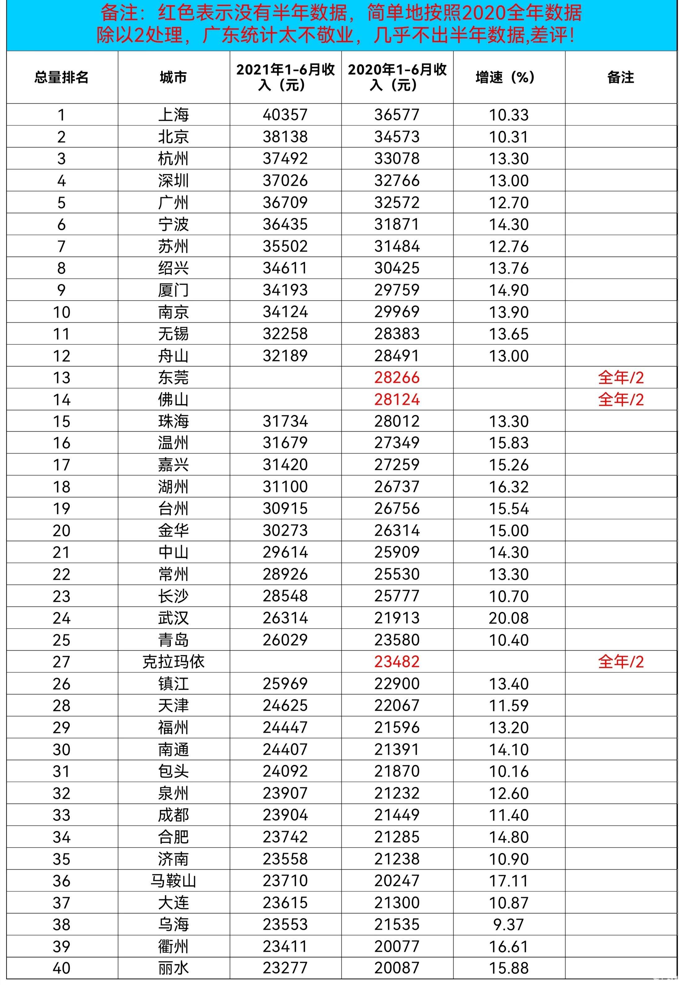 2021年上半年所有城市人均可支配收入排名