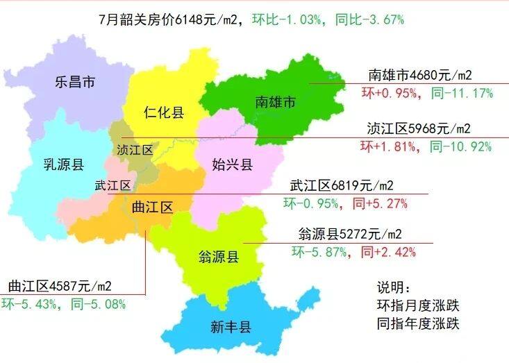 7月韶关5区县房价及涨跌情况浈江区环比上涨181