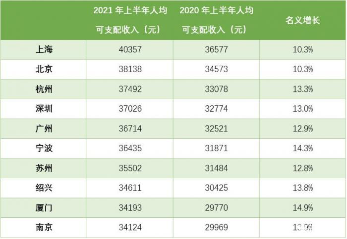 上半年全国人均可支配收入10强城市杭州第三苏州第七南京垫底