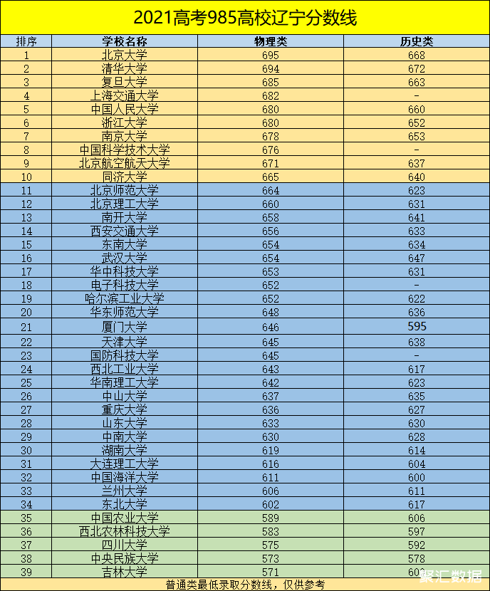 2021年985大学辽宁录取分数线