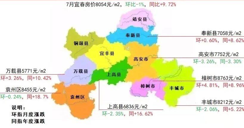 7月宜春7区县房价及涨跌情况樟树市环比上涨超过326