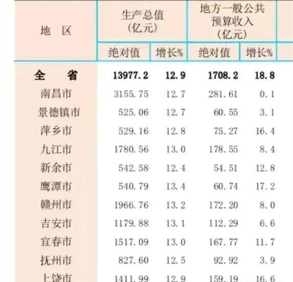 按照人口来说,景德镇比新余鹰潭多出五十万人,可gdp反而没有两市多.