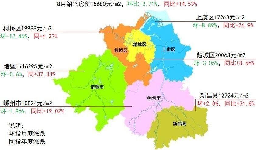 绍兴6区县8月房价及涨跌情况 嵊州市环比下跌超过1.96