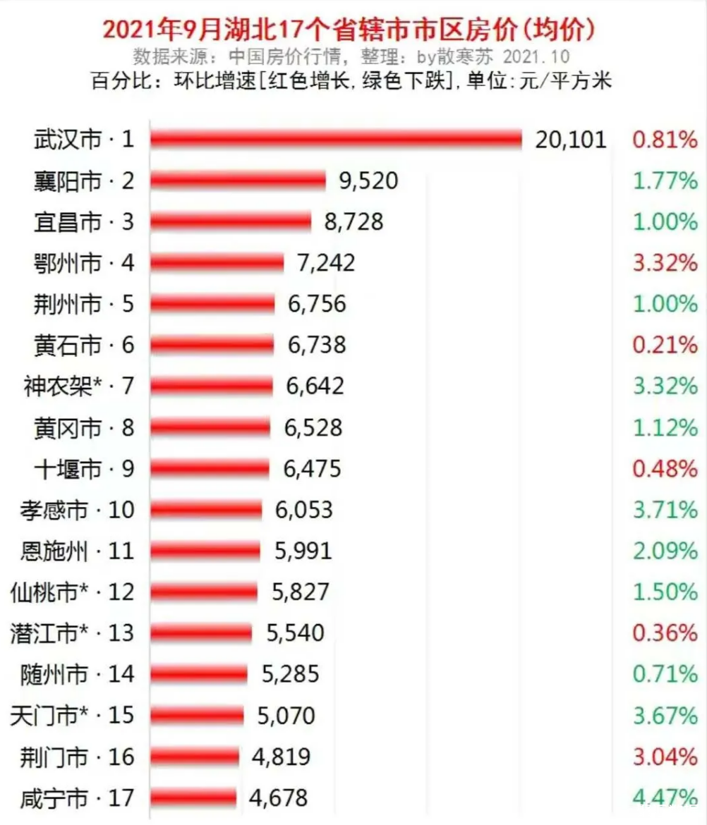 湖北省17个城市房价和常住人口情况房价最便宜的5千不到