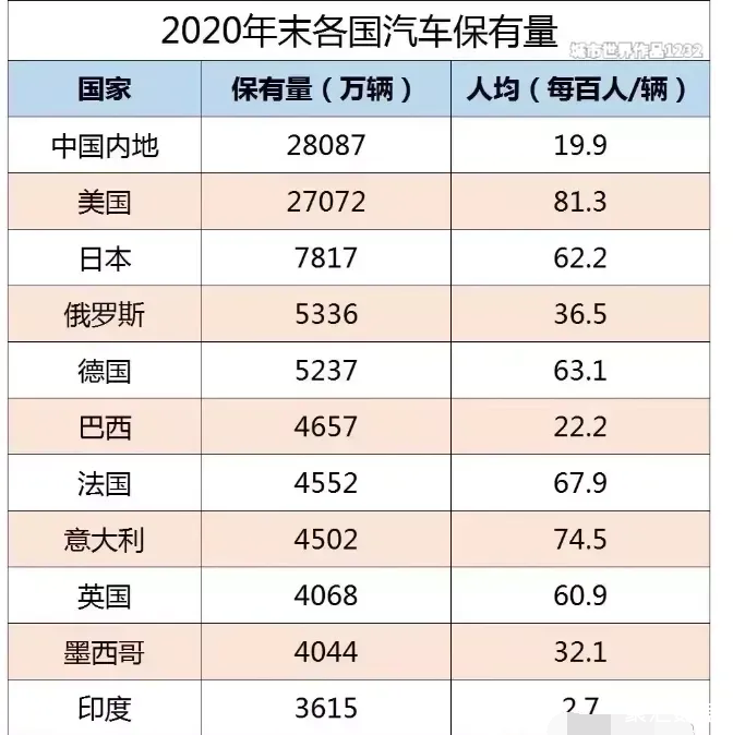 世界主要国家汽车保有量排名美国位居第二