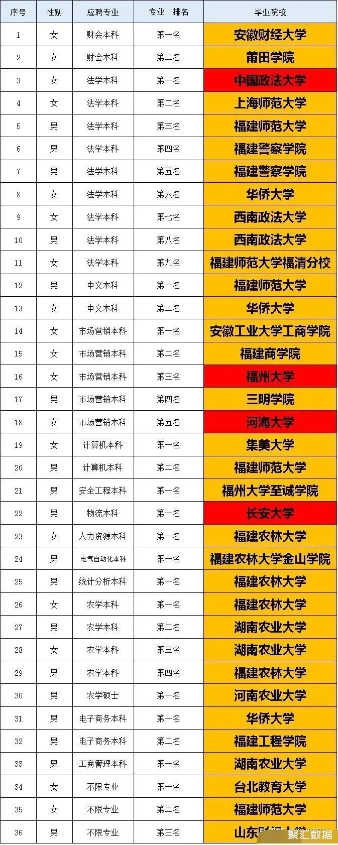 福建省烟草专卖局拟录用的36人硕士仅一人211仅四人