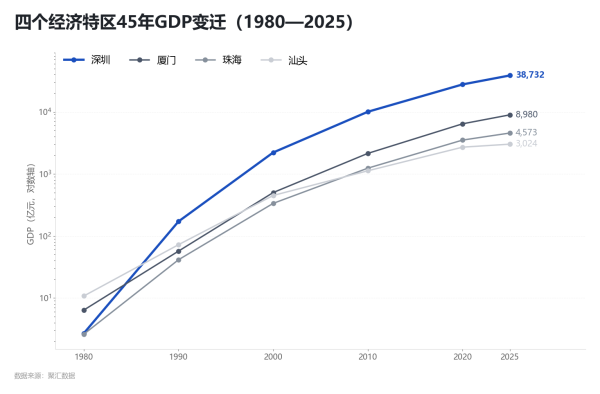 深圳、珠海、汕头、厦门45年GDP分化：汕头曾是深圳的4倍