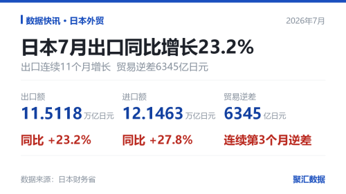 日本2026年7月出口同比增长23.2%，贸易逆差6345亿日元