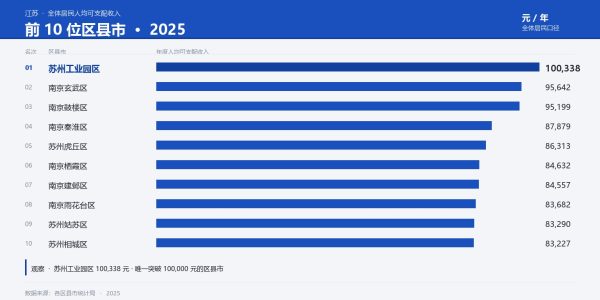 2025年江苏省居民收入排名前30的区县市：工业园区以100338元居首