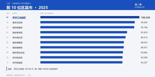 2025年江苏省居民收入排名前30的区县市：工业园区以100338元居首