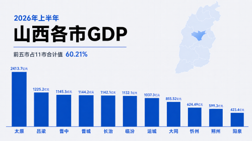 2026年上半年山西各市GDP排名：太原以2413.7亿元居首
