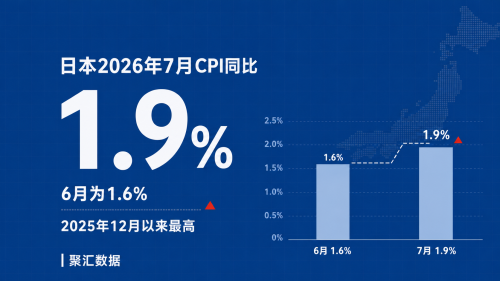 日本2026年7月通胀率升至1.9%，创2025年12月以来新高