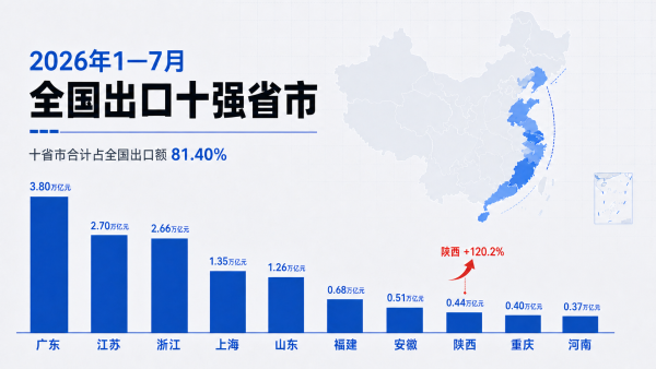 2026年1-7月全国出口总额排名前10的省市：广东3.8万亿居首，陕西增速高达120.2%