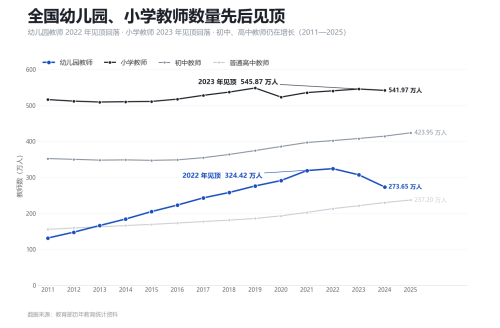 全国幼儿园教师数两年减少50.77万人，小学教师数已见顶回落