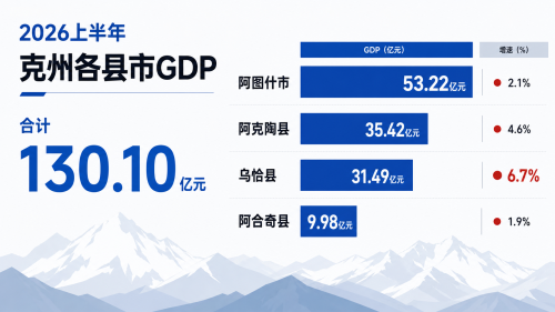 2026年上半年克州各县市GDP排名：阿图什53.2亿元居首，乌恰增速第一