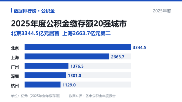2025年全国公积金缴存额排名前20的城市：北京3344.5亿元居首