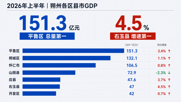 2026年上半年朔州市各区县GDP排名：平鲁151.3亿元居首，右玉增速4.5%领跑