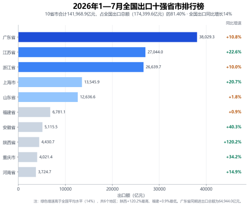 2026年1-7月全国出口总额排名前10的省市：广东3.8万亿居首，陕西增速高达120.2%
