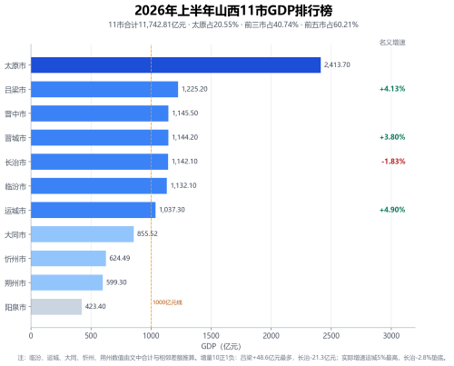 2026年上半年山西各市GDP排名：太原以2413.7亿元居首