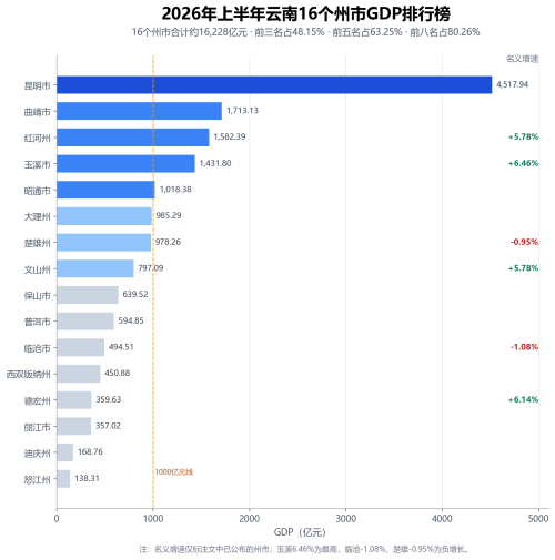 2026年上半年云南省各市州GDP排名：昆明居首，5个地区超过千亿元