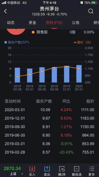 茅台市值超过贵州GDP，喝茅台酒的人真这么多？