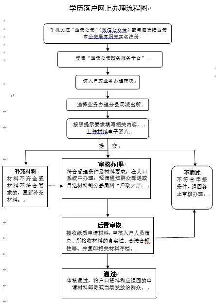 西安學歷落戶社區集體戶隨便選嗎