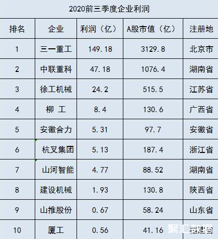 中国工程机械公司利润前十名公布第一名几乎占了半壁江山
