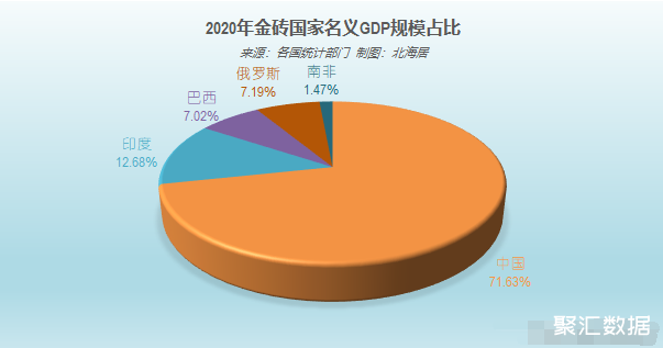 2020年,金磚國家人均名義gdp水平,中國超過俄羅斯位居第一,達到10503