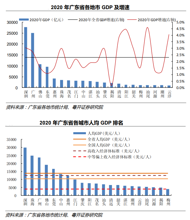 廣東的經濟總量已經連續32年排名全國第一