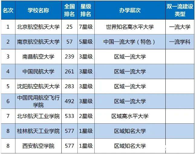 全國八所航空類高校北航第一西安航空學院墊底沈航第五