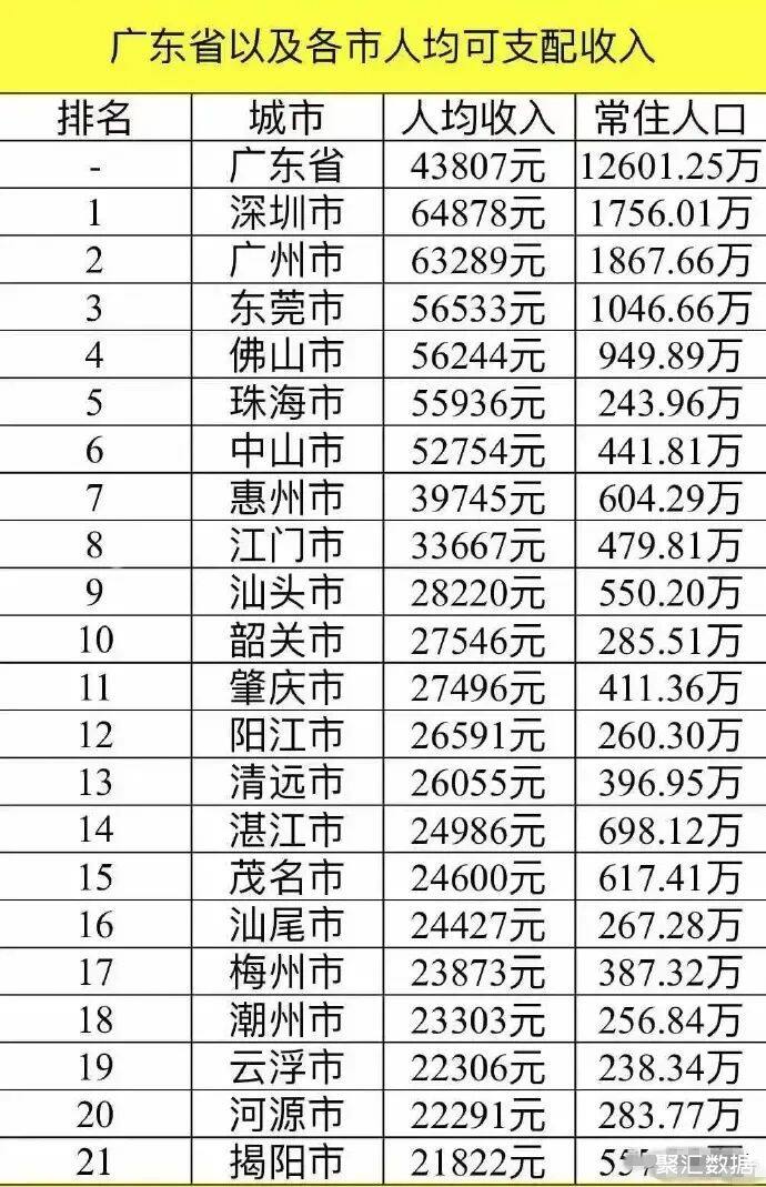 广东21市人均收入深圳广州差额小惠州低于全省平均揭阳最少