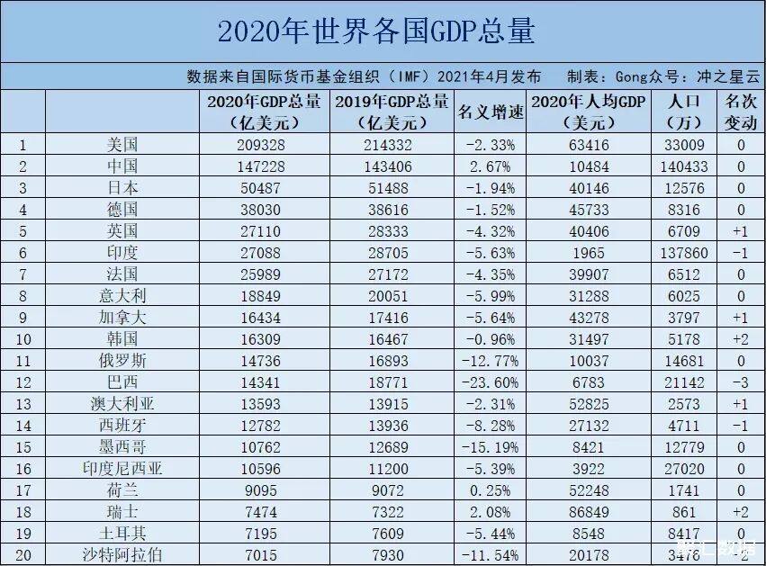 2021年gdp廣東超過韓國加拿大意大利